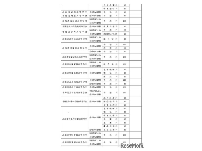 令和8年度北海道立高等学校（有朋高校および専攻科を除く）生徒募集人員