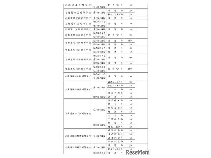 令和8年度北海道立高等学校（有朋高校および専攻科を除く）生徒募集人員