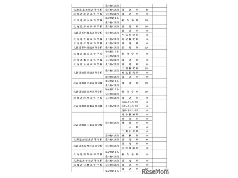令和8年度北海道立高等学校（有朋高校および専攻科を除く）生徒募集人員