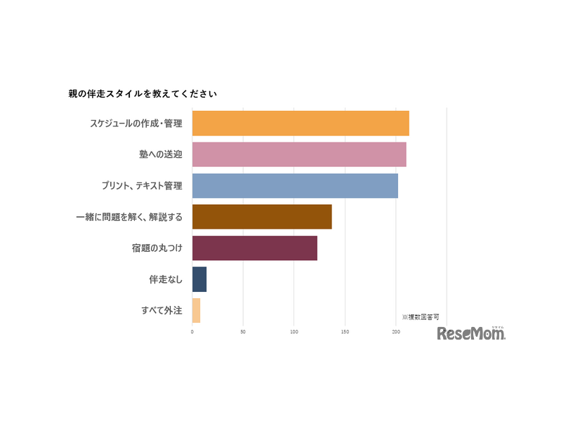 親の伴走スタイルは？
