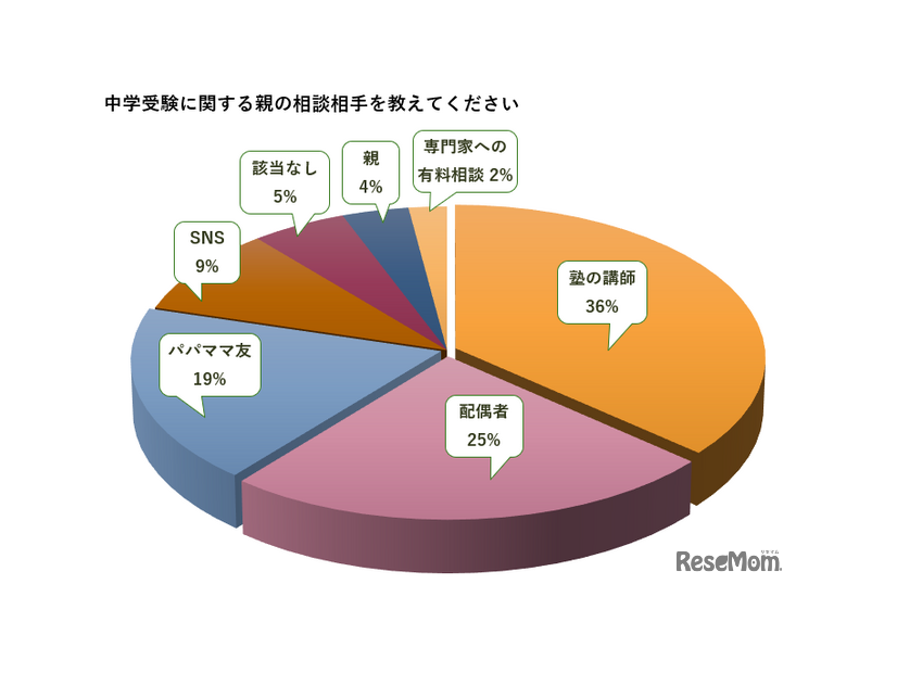 親の相談相手は？
