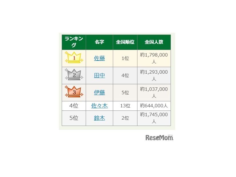2025年 名字年間トレンドランキング