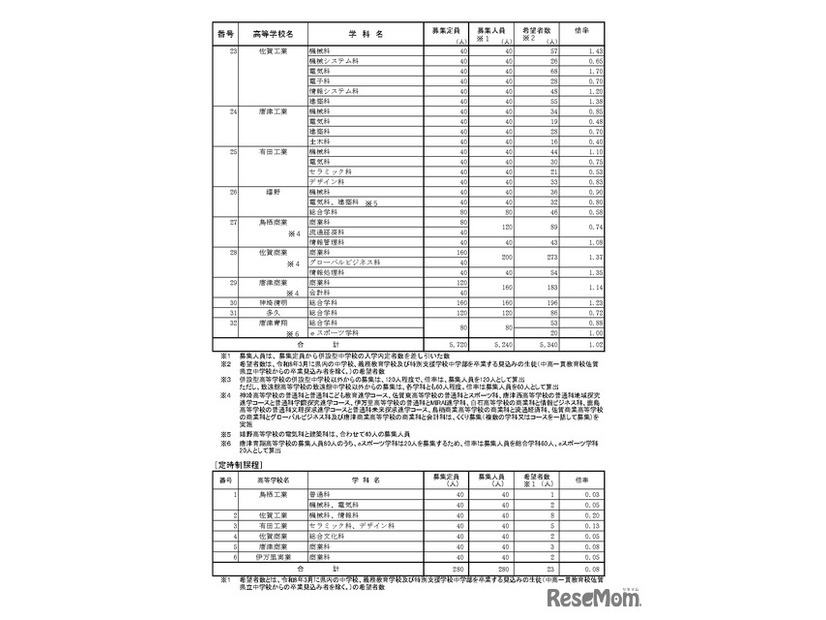 令和8年度佐賀県立高等学校入学希望状況調査の結果