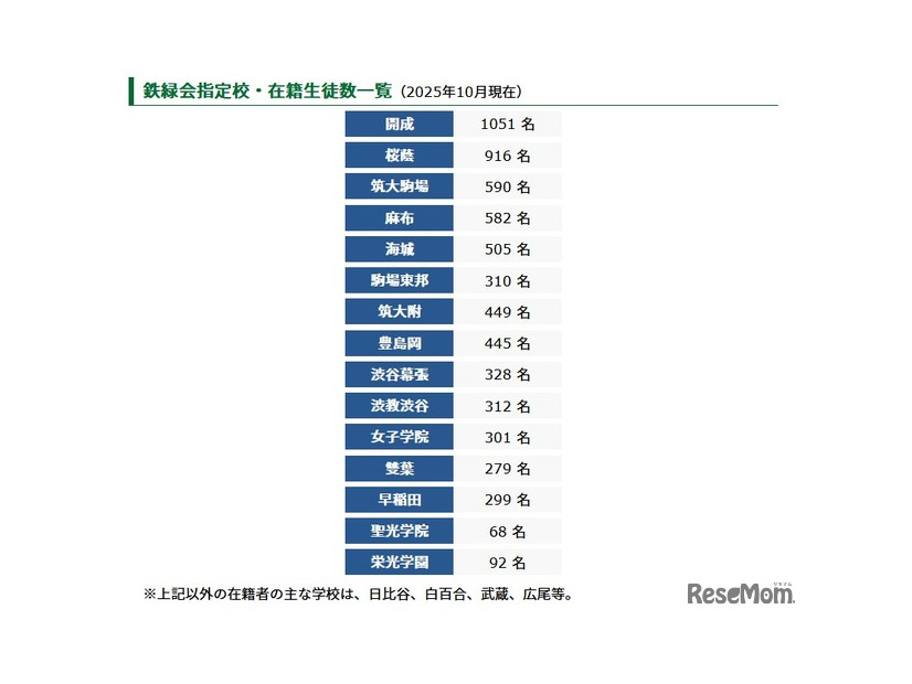 鉄緑会指定校・在籍生徒数一覧（2025年10月現在）