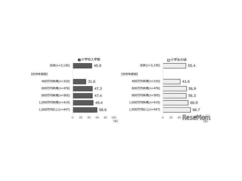 中学校入学前のスポーツ経験（部活動・スポーツクラブ加入状況別）