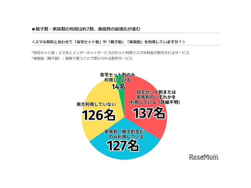 スマホ契約とあわせて「自宅セット割」や「親子割」「家族割」を利用しているか