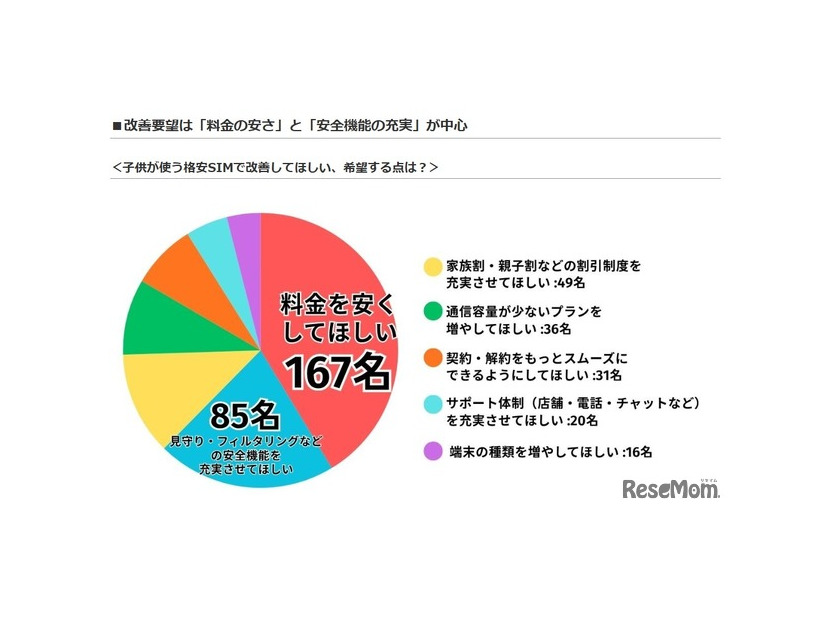 子供が使う格安SIMで改善してほしい点
