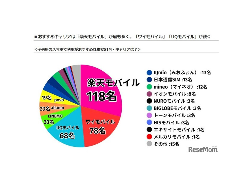 子供用のスマホで利用がおすすめな格安SIM・キャリア