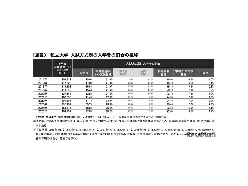 私立大学 入試方式別の入学者の割合の推移　(c) 2025 旺文社 教育情報センター