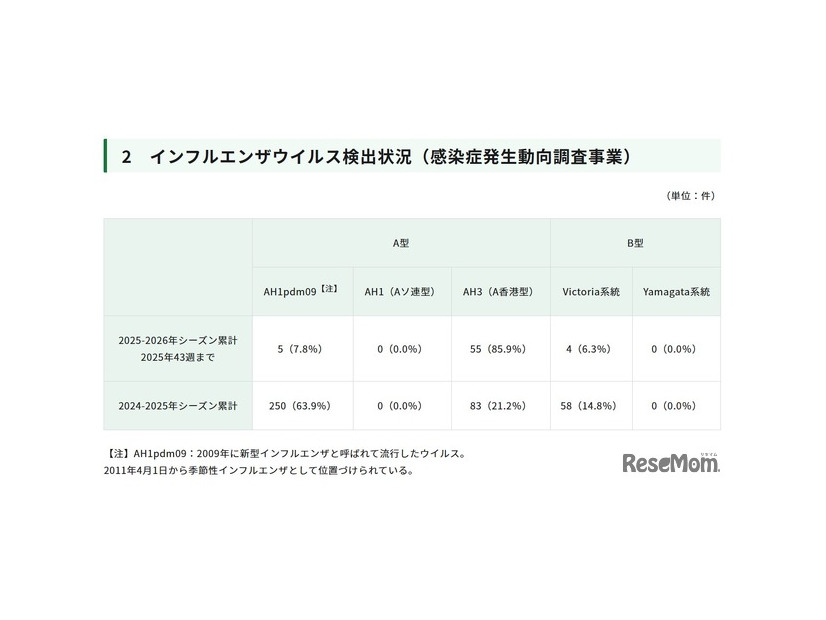 インフルエンザウイルス検出状況（感染症発生動向調査事業）