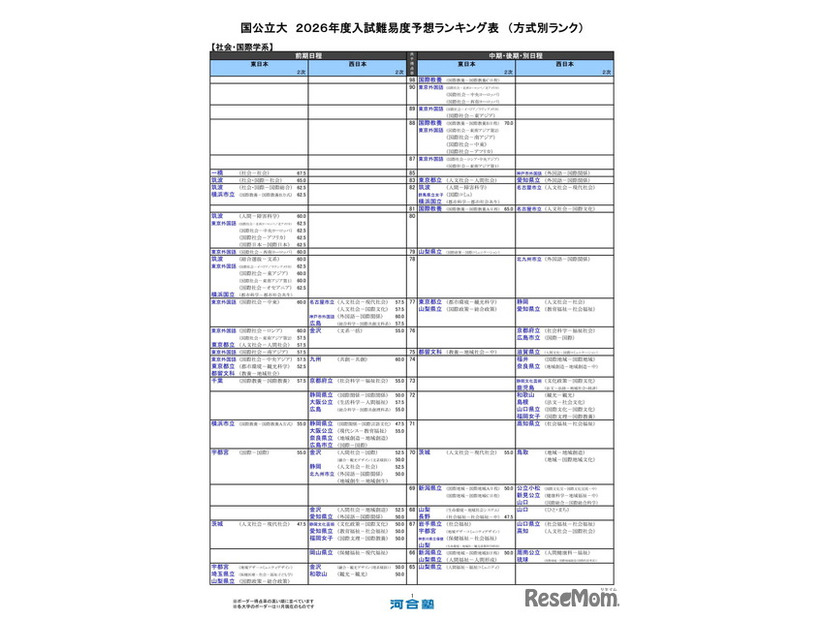 国公立大（社会・国際学系）