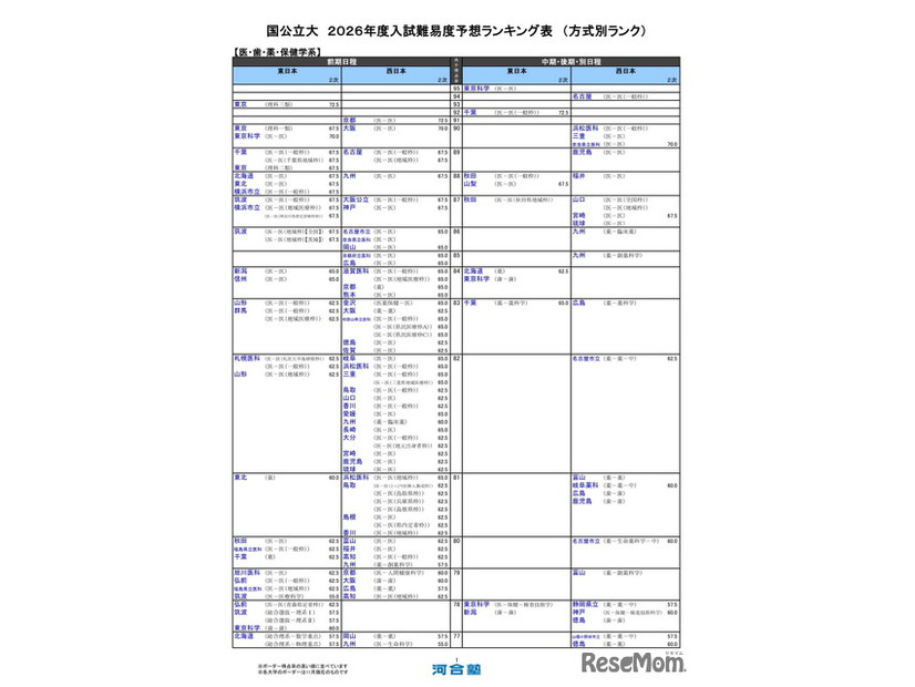 国公立大（医・歯・薬・保健学系）