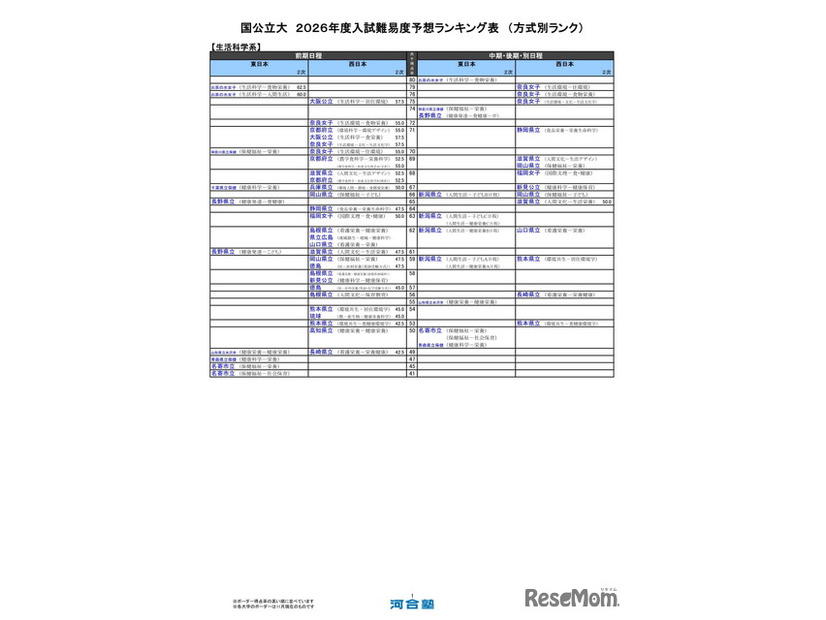 国公立大（生活科学系）