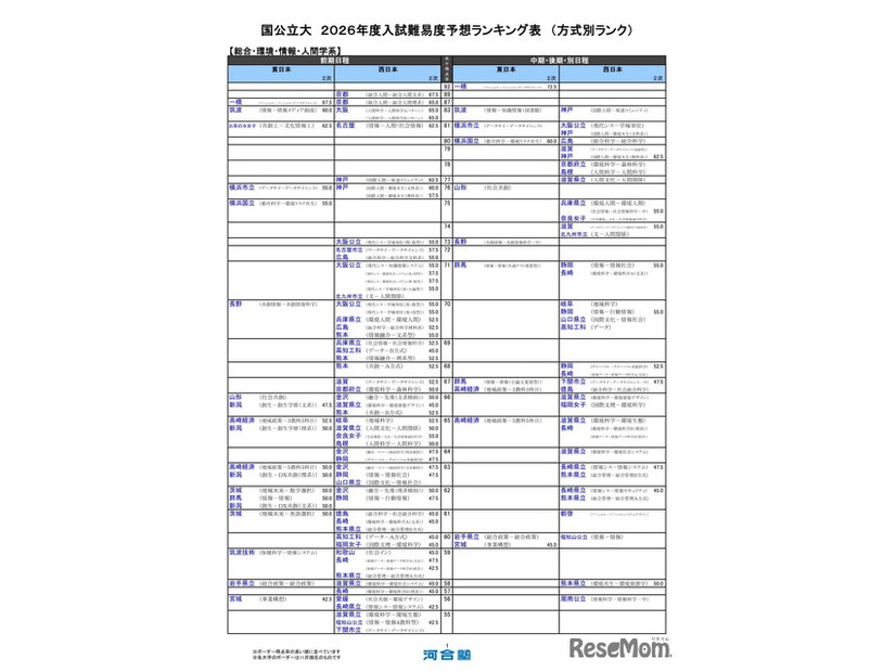 国公立大（総合・環境・情報・人間学系）