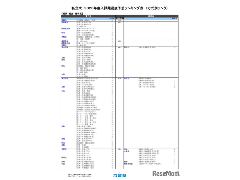 私立大（経済・経営・商学系）