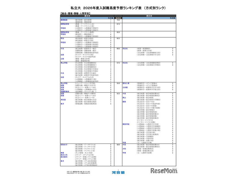 私立大（総合・環境・情報・人間学系）