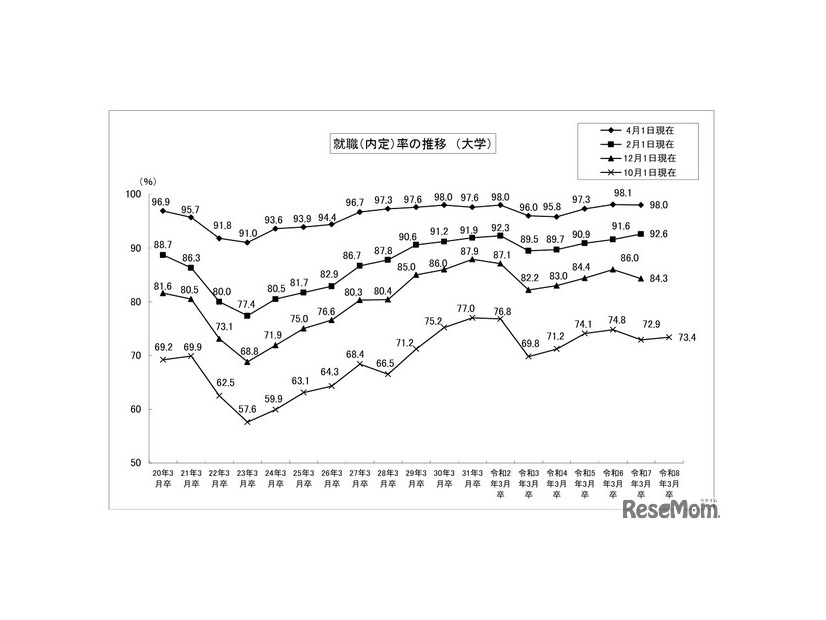 就職内定率の推移 （大学）