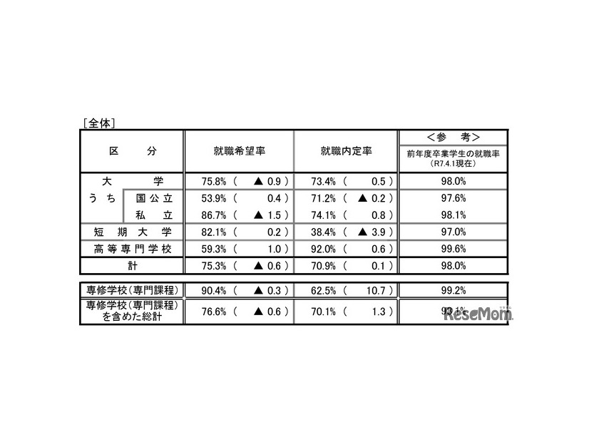 就職内定状況調査（全体）