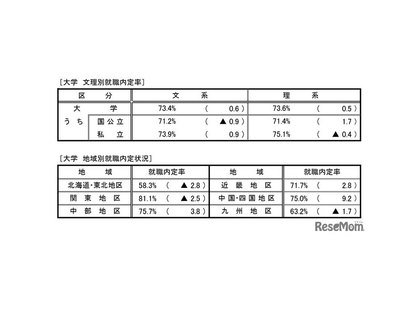就職内定状況調査（文理別・地域別）