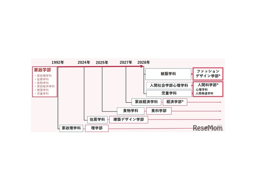 「家政学部」の再編について