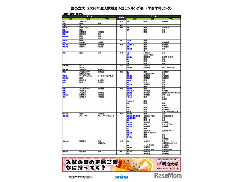 国公立大（経済・経営・商学系）