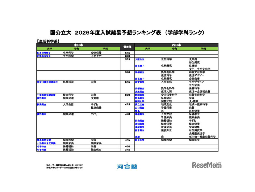 国公立大（生活科学系）