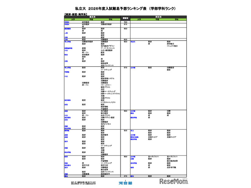 私立大（経済・経営・商学系）
