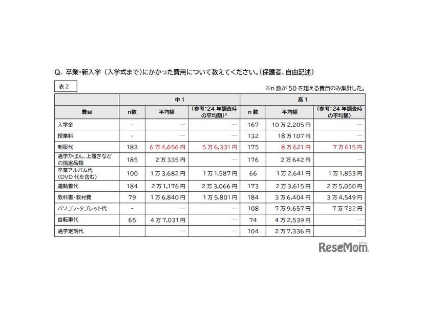卒業・新入学 (入学式まで）にかかった費用