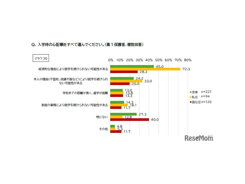 入学時の心配事