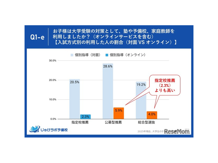 入試方式別の利用した人の割合