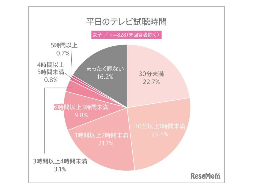 平日のテレビ視聴時間（女子）