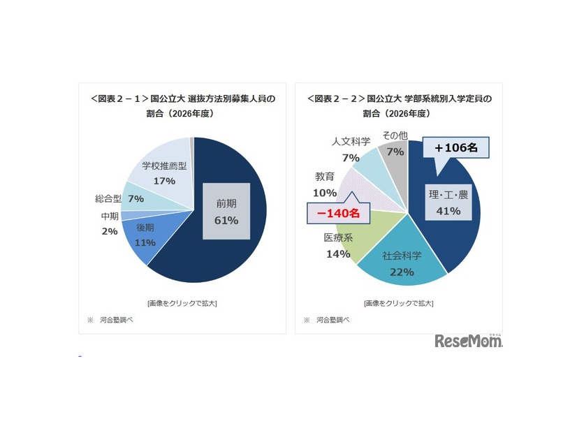 国公立大 選抜方法別募集人員の割合／学部系統別入学定員の割合（2026年度）