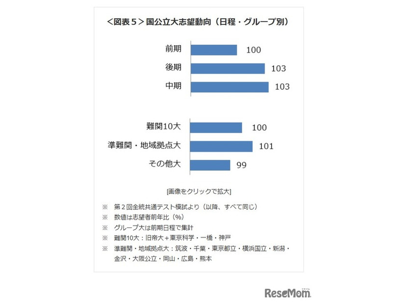国公立大志望動向（日程・グループ別）