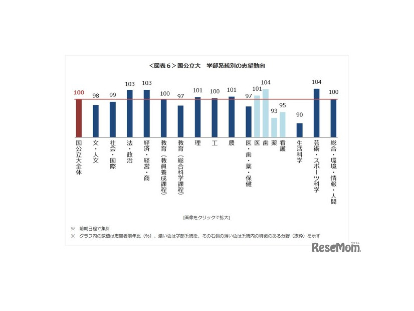 国公立大 学部系統別の志望動向