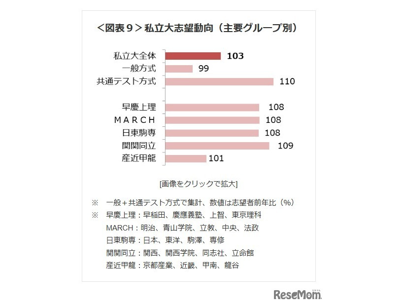 私立大志望動向（主要グループ別）