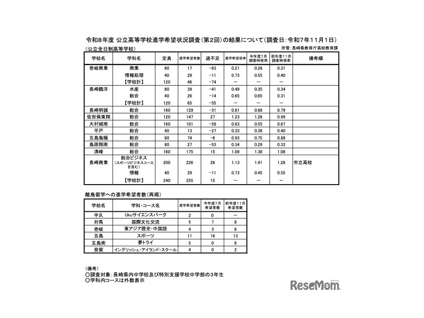 公立全日制／離島留学への進学希望者数