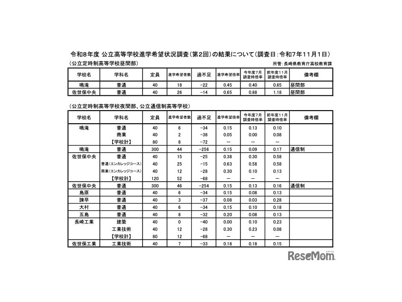 公立定時制・公立通信制