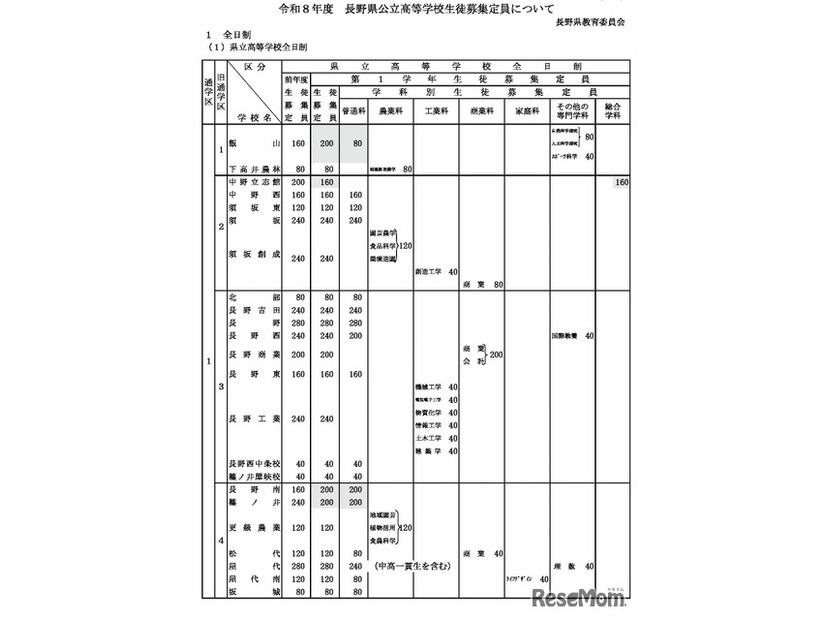 令和8年度 長野県公立高等学校生徒募集定員