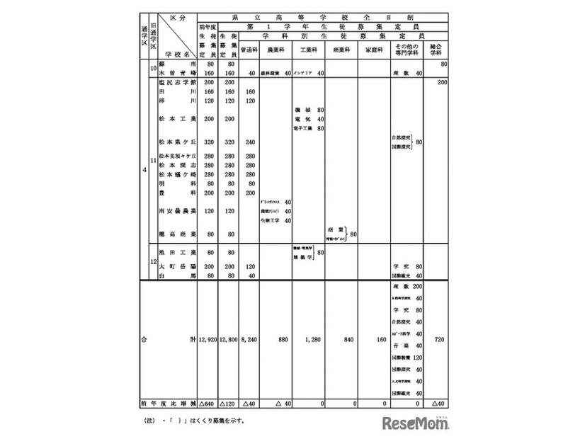 令和8年度 長野県公立高等学校生徒募集定員