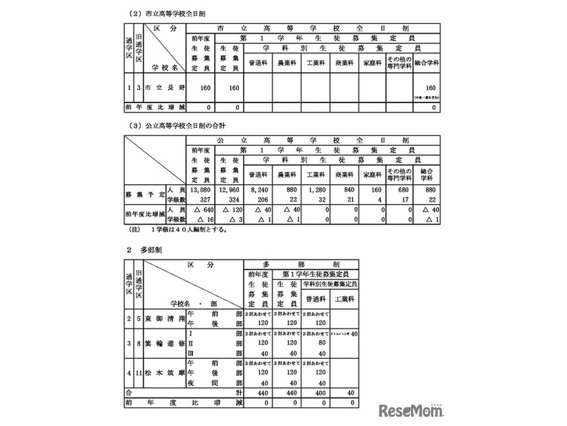 令和8年度 長野県公立高等学校生徒募集定員