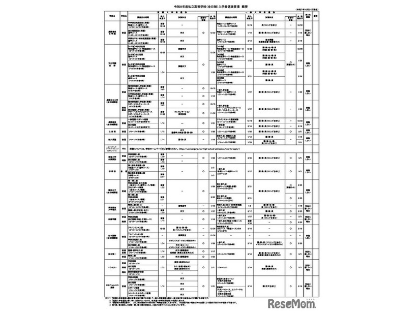 私立高校（全日制）募集要項の概要一覧