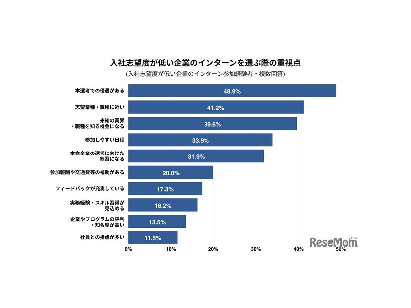 入社志望度が低い企業のインターンを選ぶ際の重視点