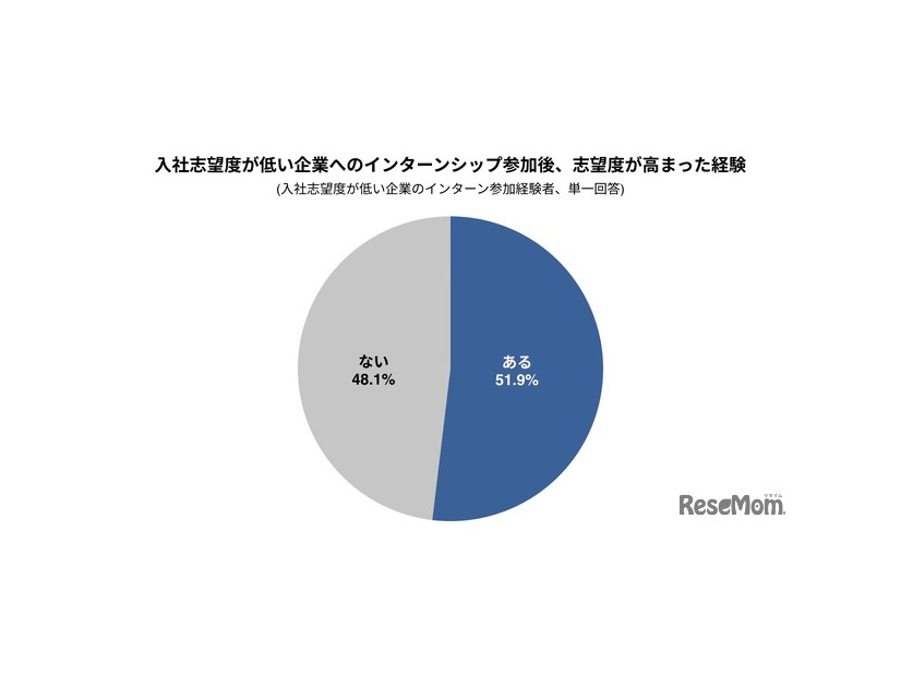 入社志望度が低い企業へのインターン参加後、志望度が高まった経験