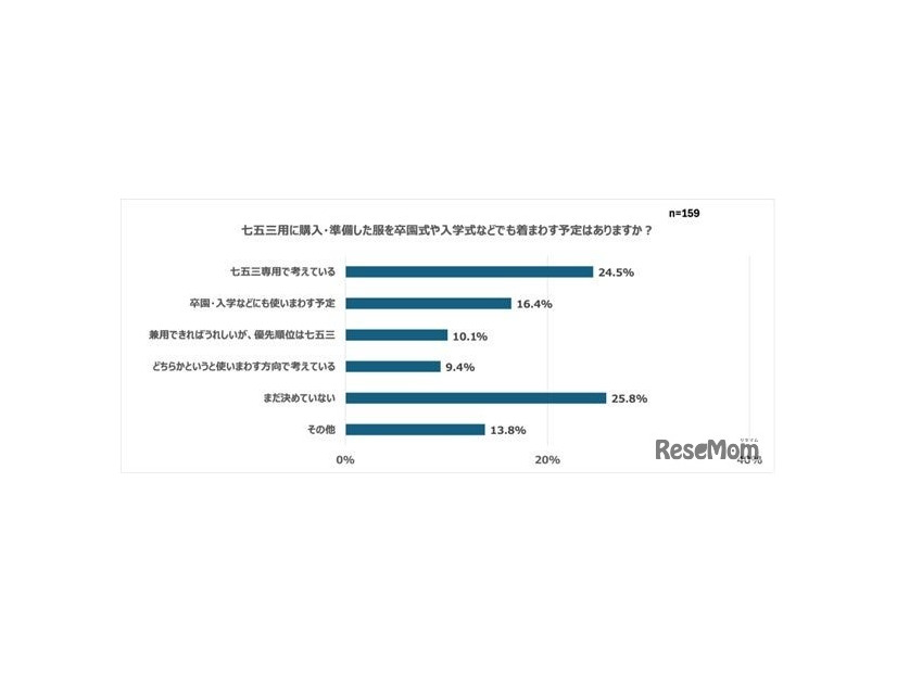 七五三用に購入・準備した服を卒園式や入学式などでも着回す予定はありますか？