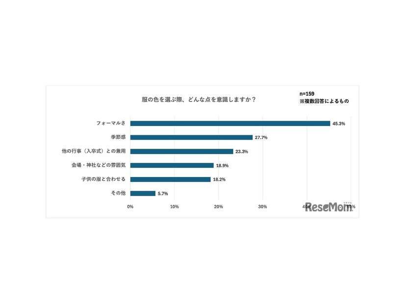 服の色を選ぶ際、どんな点を意識しますか？