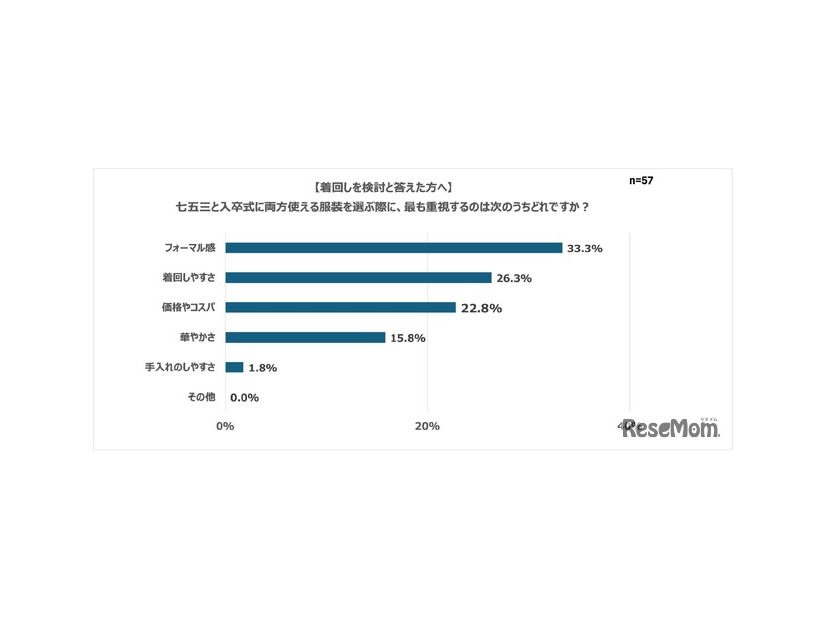 七五三と入卒式に両方使える服装を選ぶ際に、最重視するのは次のうちどれですか？