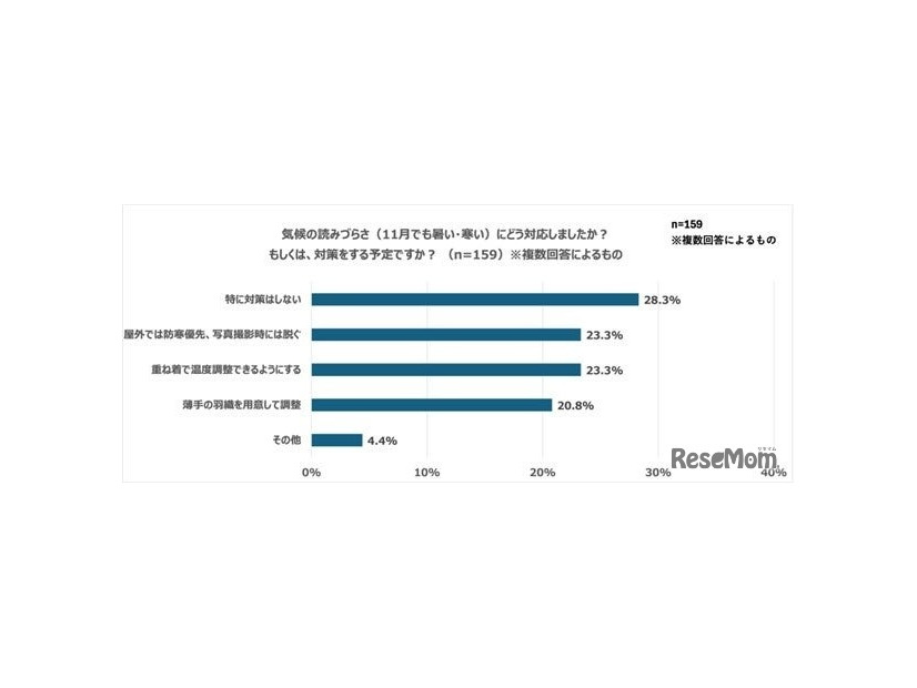 気候の読みづらさ（11月でも暑い・寒い）にどう対応しましたか？もしくは、対策をする予定ですか？