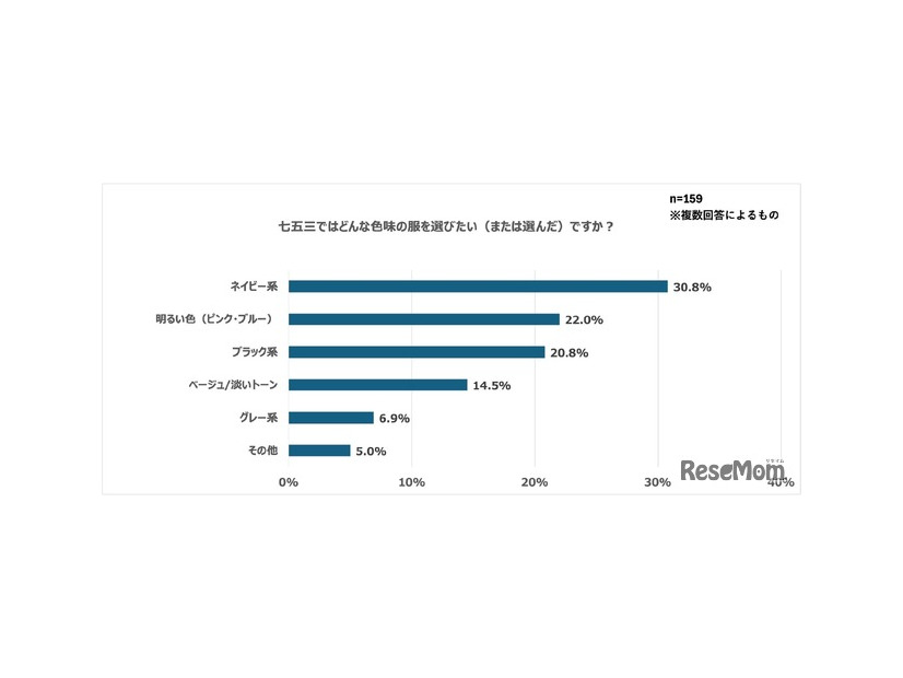 七五三ではどんな色味の服を選びたい（または選んだ）ですか？
