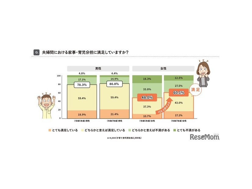 夫婦間における家事・育児分担の満足度