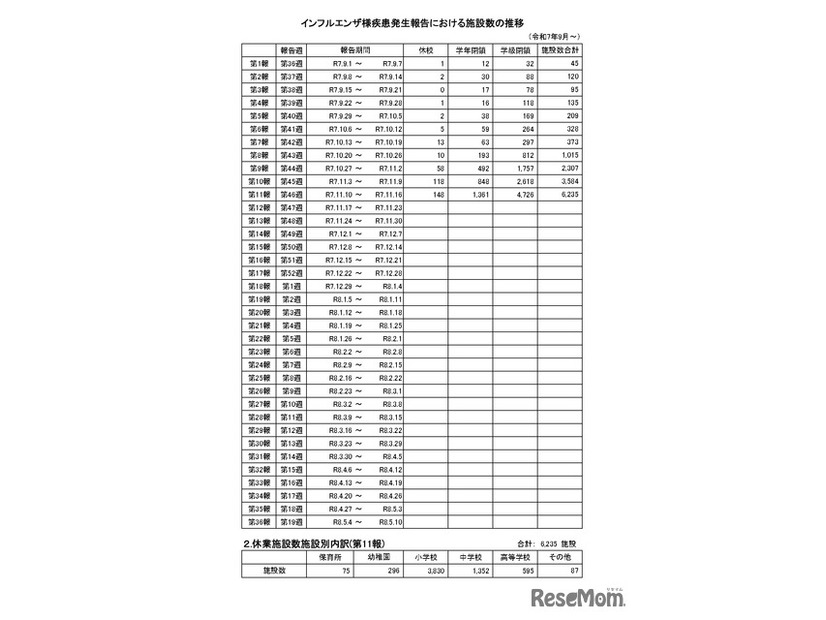 インフルエンザ様疾患発生報告における施設数の推移